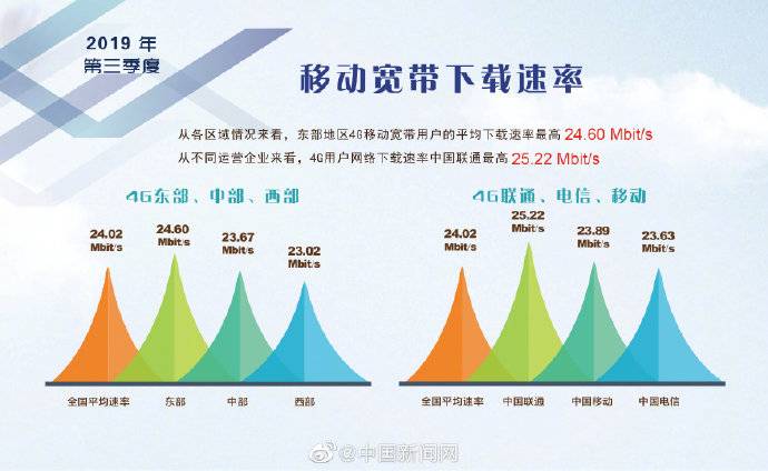 三季度4G网速同比提升超一成 上海等下载速率居前