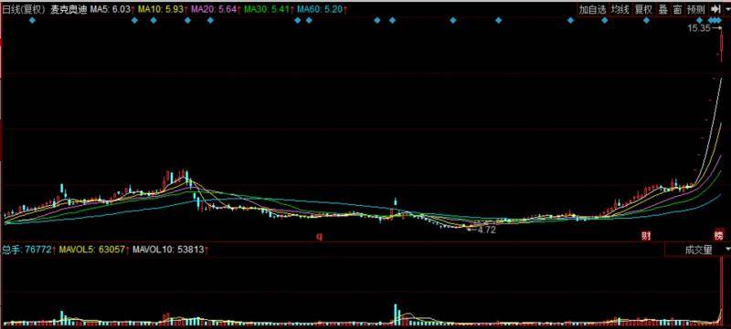 央企拟入主 股价8天翻倍 麦克奥迪开板成交逾15亿