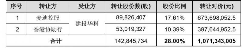 央企拟入主 股价8天翻倍 麦克奥迪开板成交逾15亿