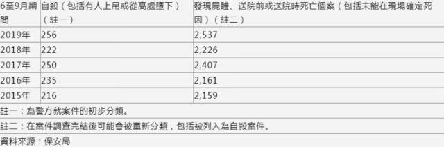 香港保安局公布6至9月自杀案等相关数据（港媒截图）