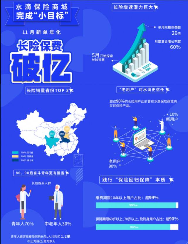四川、河南、湖北成购买长险用户TOP3省份