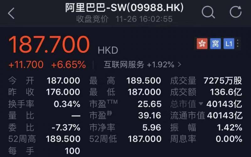 阿里巴巴香港上市首日：股价涨逾6% 市值港股第一