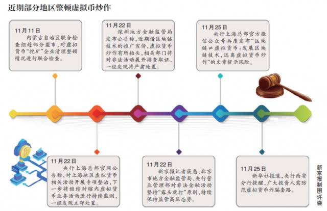 虚拟币炒作有抬头迹象 两周5地监管部门出手阻击