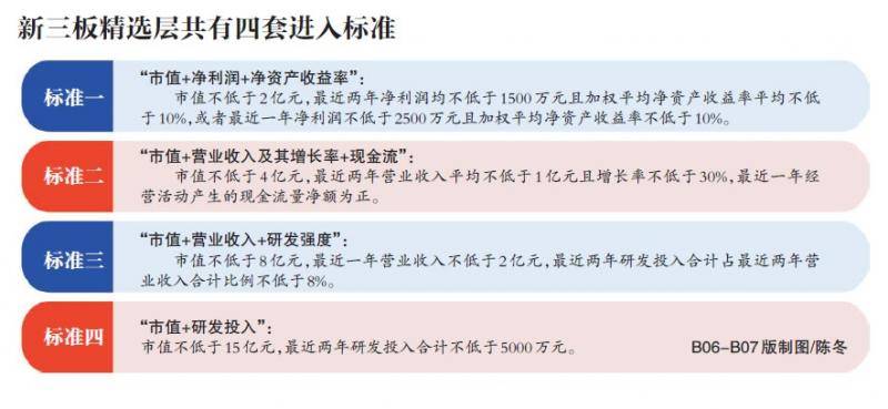 精选层激活新三板 谁能入围？