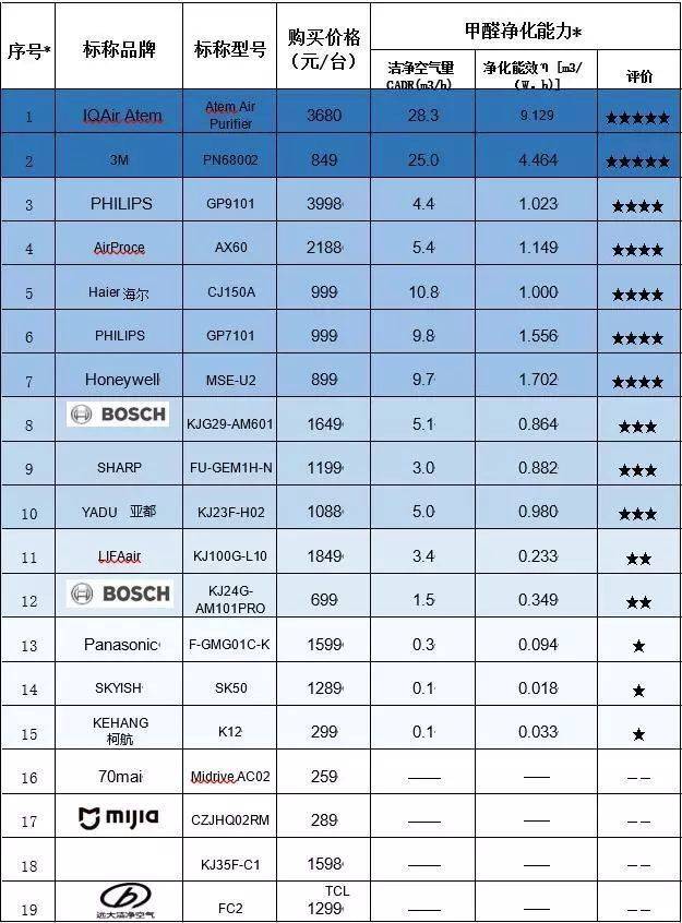 19款车载净化器比较，一款松下电器产品净化速度最慢