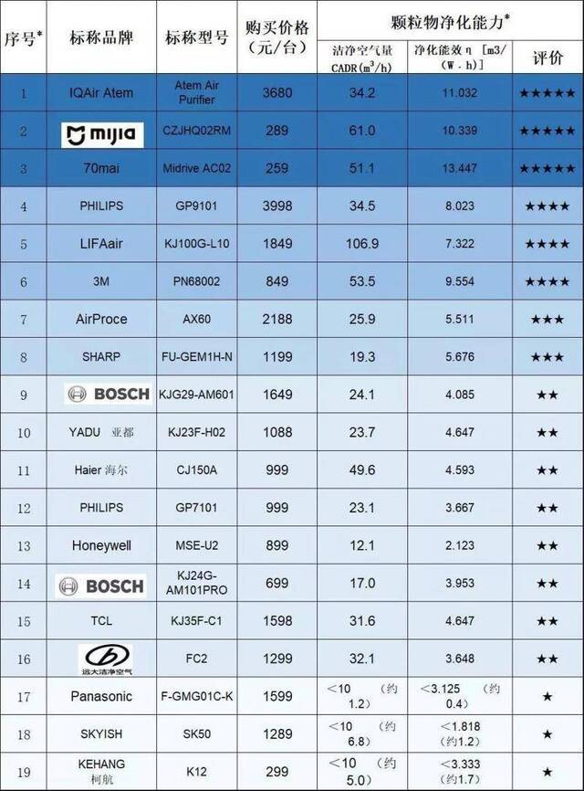 19款车载净化器比较，一款松下电器产品净化速度最慢