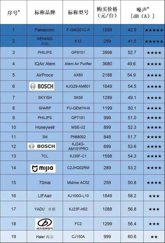 19款车载净化器比较，一款松下电器产品净化速度最慢
