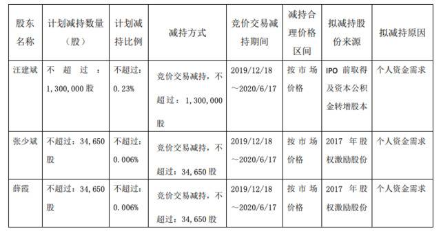 红蜻蜓三名高管拟减持不超过136.9万股股份