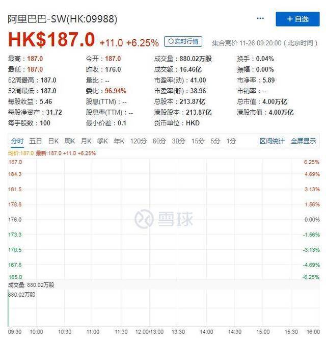 阿里巴巴港股开盘走势。