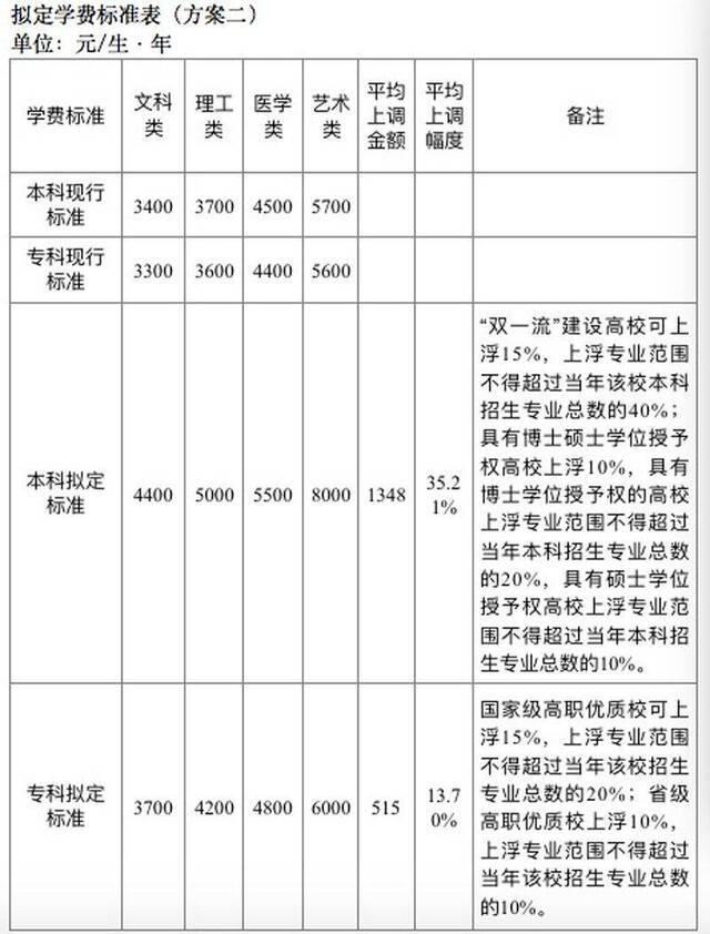 河南公办普通高校学费调整方案出炉，12月举行听证会