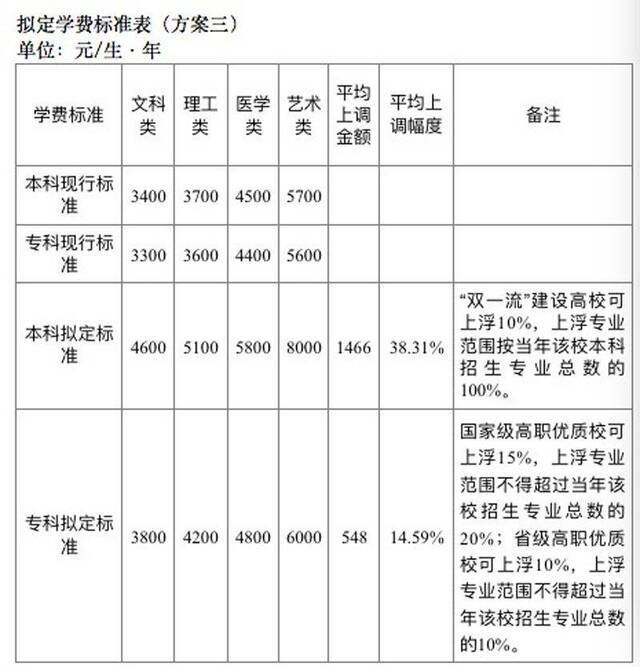 河南公办普通高校学费调整方案出炉，12月举行听证会