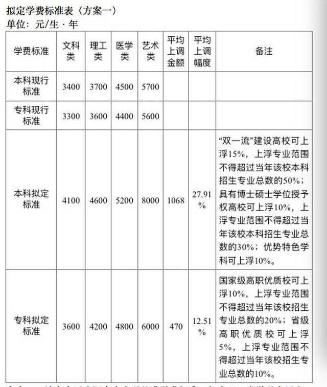 河南公办普通高校学费调整方案出炉，12月举行听证会