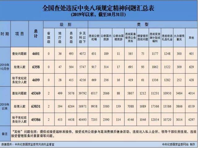 去年以来处理违反八项规定6358人 含2名省部级