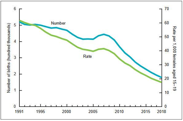  1991-2018年，15-19岁的美国女性生育数量和比例降低图片来源：美国疾病控制与预防中心报告