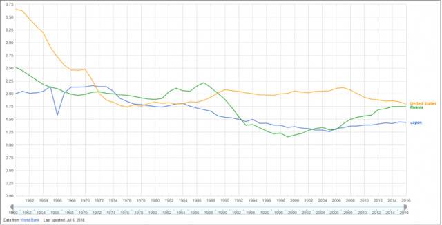 美、俄、日三国生育率截止2016年的统计数据图片来源：世界银行数据
