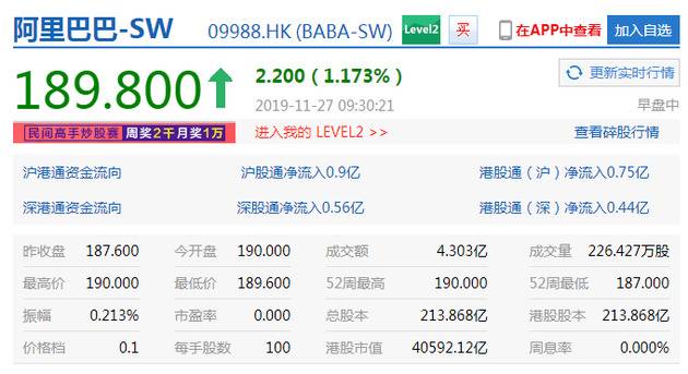 阿里开盘上涨1.28% 港股市值达40592.12亿港元