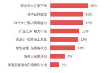 OYO发布首份单体酒店业主报告：66%的单体酒店房价