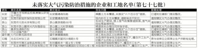 东莞建筑及施工单位信用分值越低监管越严格，影响承接建设项目