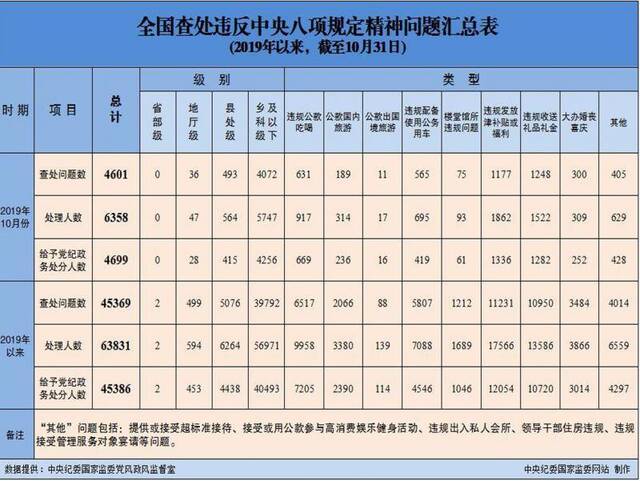 2019年10月全国查处违反中央八项规定精神问题4601起