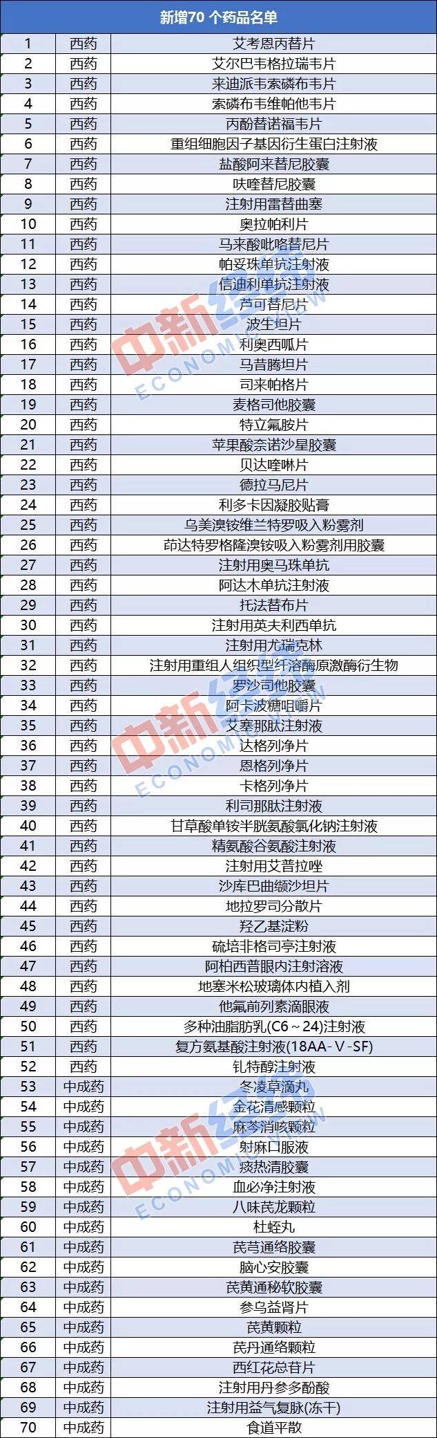 新版医保药品目录出炉 关乎你的健康和钱包