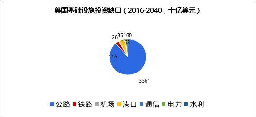 资料来源：Global Infrastructure Outlook，京东数字科技