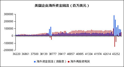 资料来源：BEA，京东数字科技