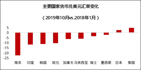 资料来源：St。 Louis Fed，京东数字科技