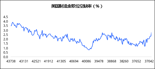 资料来源：BLS，Wind，京东数字科技