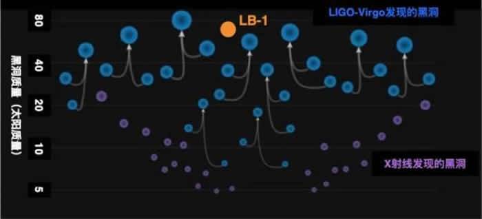双星系统LB-1和引力波并合事件、X射线方法发现的黑洞的质量分布。