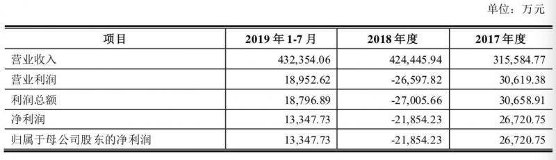 普莱德业绩扭亏为盈 估值却从47亿缩水至15亿