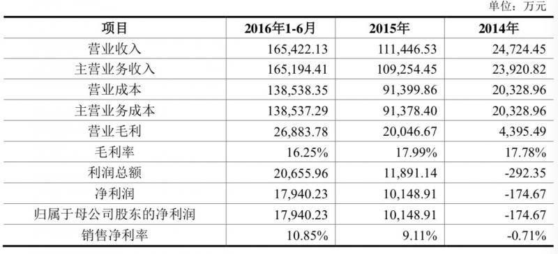 普莱德业绩扭亏为盈 估值却从47亿缩水至15亿