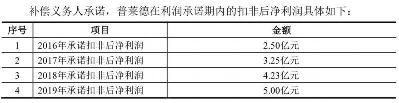 普莱德业绩扭亏为盈 估值却从47亿缩水至15亿