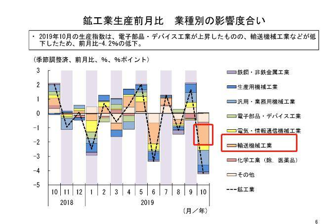 10月日本汽车制造业生产总值有较大幅度下降（图片来源：日本经济产业省官方网站）