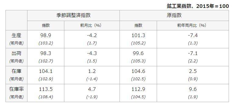 日本工业生产总值创2018年以来最大跌幅（图片来源：日本经济产业省官方网站）