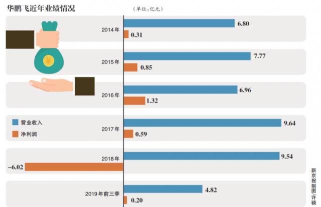 国资终止入股，实控人女婿“输血”，华鹏飞何去何从？