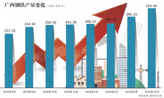 一大批巨型钢铁项目落地，广西钢铁产能两年内有望翻倍