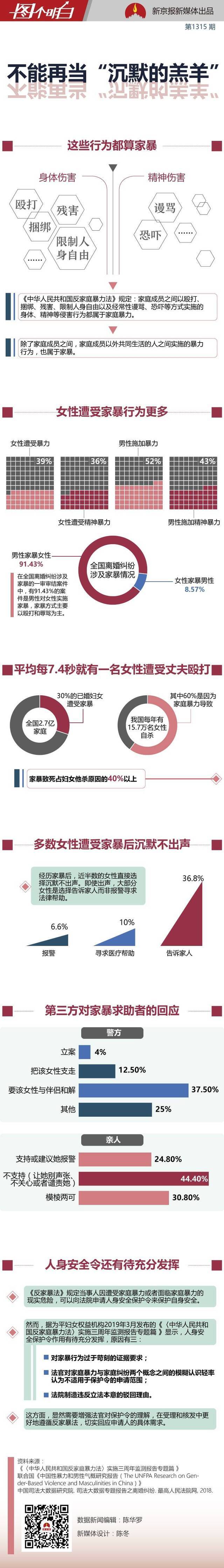 每7.4秒就有一名女性遭到殴打 不再当“沉默的羔羊”