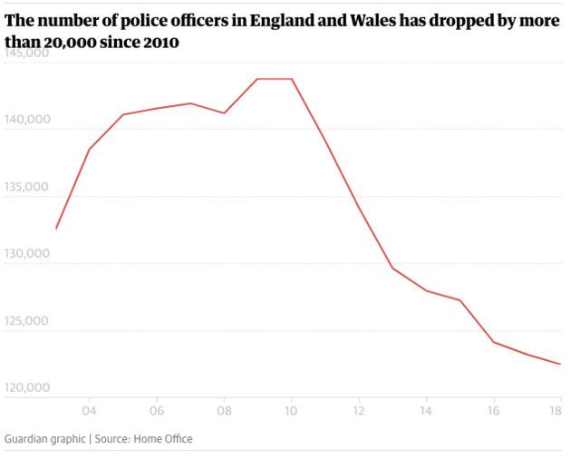 英格兰及威尔士警察人数近年来迅速减少。/《卫报》网站截图