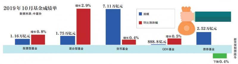 10月基金成绩单出炉：公募基金规模环比增4.1%