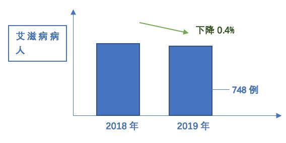 今年艾滋感染统计数据：“晚节不保”者明显上升