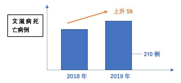 今年艾滋感染统计数据：“晚节不保”者明显上升