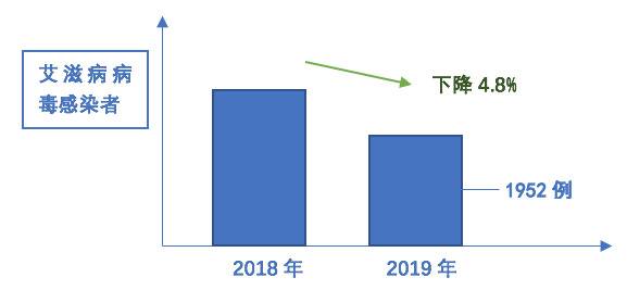 今年艾滋感染统计数据：“晚节不保”者明显上升