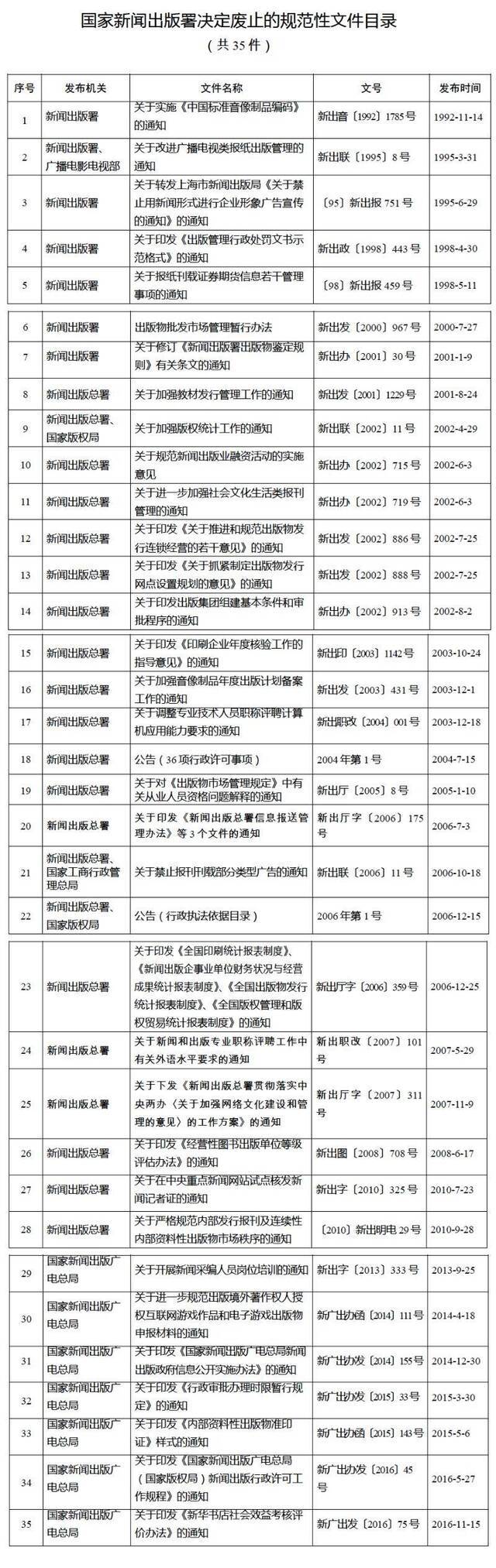 三部门废止一批规范性文件 涉新闻出版版权电影等