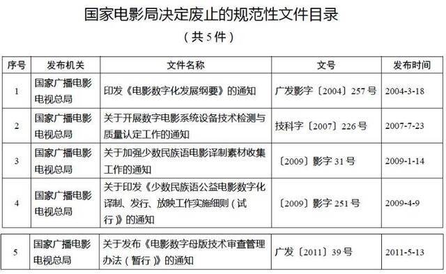 三部门废止一批规范性文件 涉新闻出版版权电影等