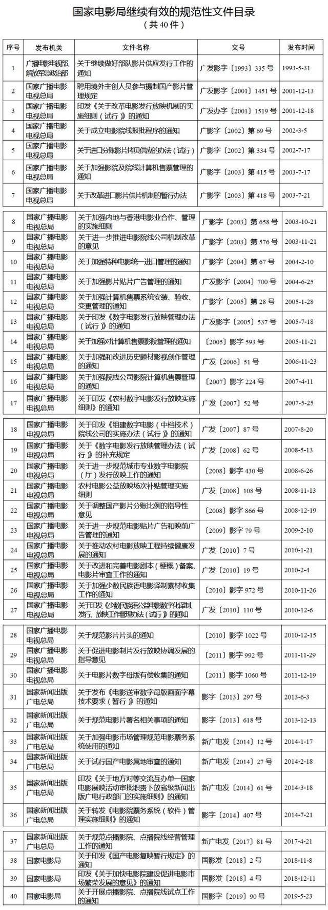 （原题为《国家新闻出版署等三部门公布继续有效的规范性文件目录，同时决定废止一批规范性文件》）