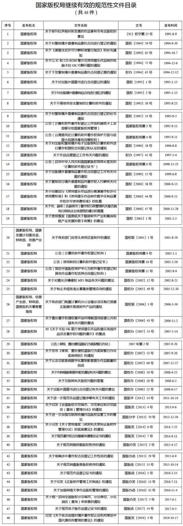 三部门废止一批规范性文件 涉新闻出版版权电影等