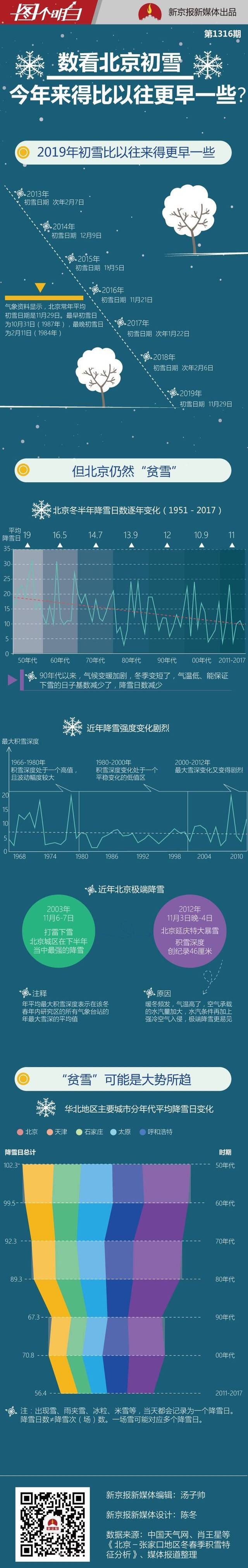 今年北京初雪比以往来得更早一些 但“贫雪”依旧