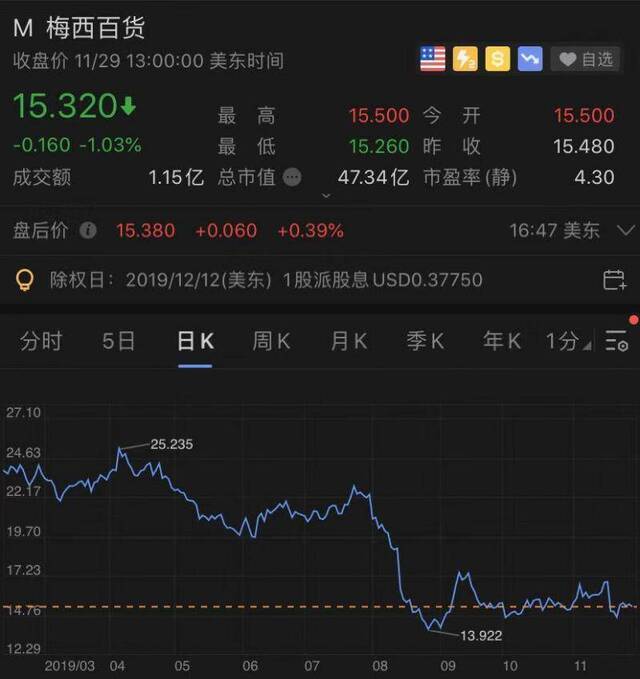 美零售商顶着关税压力忍痛减价 黑五业绩仍不达标