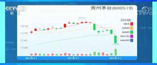 6天市值没了1400亿 一瓶难求的茅台走下神坛？