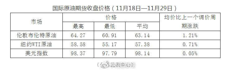 油价3日起上调 加满一箱油多花2元